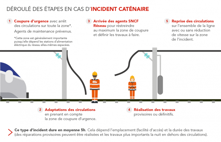 Chapitre Des Incidents Sur Le Rer D L Incident Cat Naire