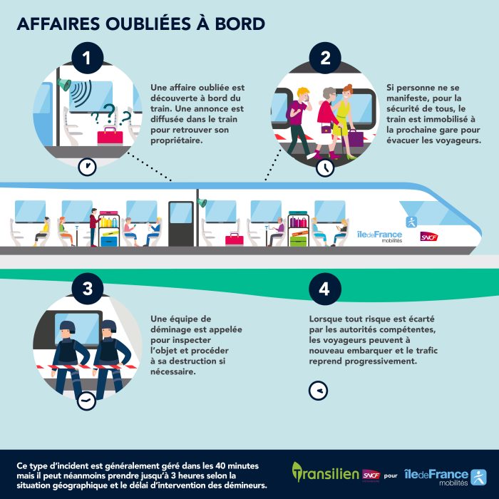 Infographie présentant la gestion d'un incident en cas d'affaires oubliées à bord d'un train.