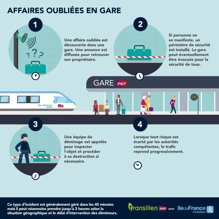Infographie présentant la gestion d'un incident en cas d'affaires oubliées en gare.