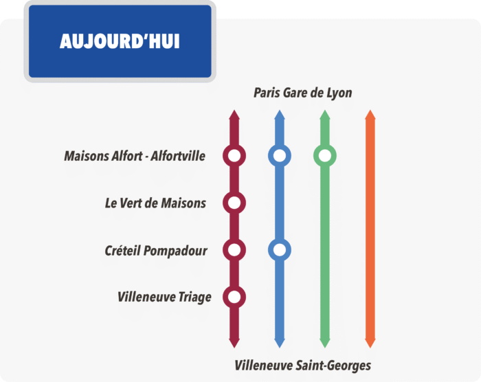 Schéma représentant les différentes dessertes disponibles pour les RER D entre Paris Gare de Lyon et Villeneuve Saint-Georges avant le déploiement du service annuel 2026.