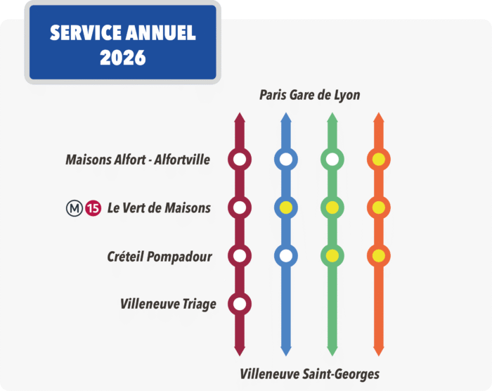 Schéma représentant les différentes dessertes disponibles pour les RER D entre Paris Gare de Lyon et Villeneuve Saint-Georges au lancement du service annuel 2026.